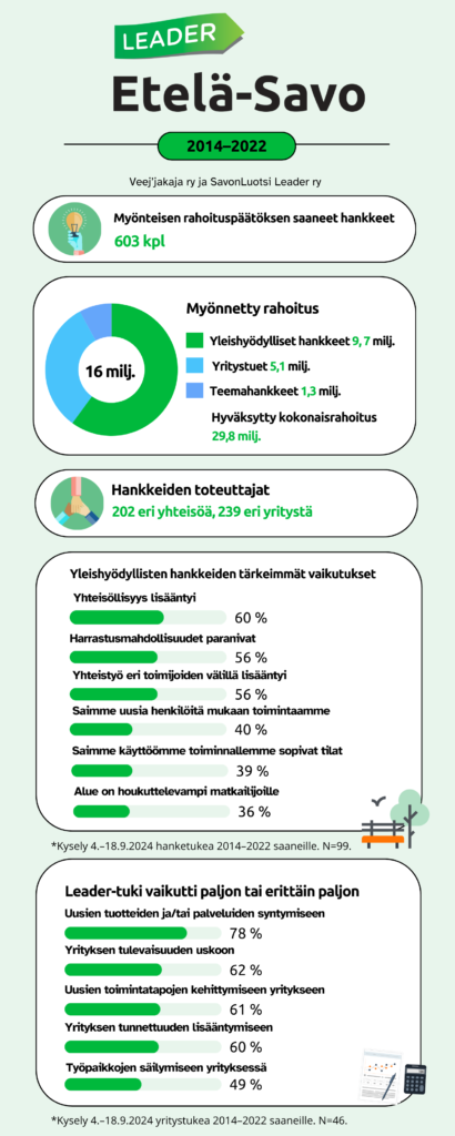 Leader Etelä-Savo 2014–2022. Veej'jakaja ry ja SavonLuotsi Leader ry. Myönteisen rahoituspäätöksen sai 603 hanketta. Myönnetty rahoitus: Yleishyödylliset hankkeet 9,7 milj., yritystuet 5,1 milj., teemahankkeet 1,3 milj. Hyväksytty kokonaisrahoitus 29.8 milj. Hankkeiden toteuttajat: 202 eri yhteisöä, 239 eri yritystä. Yleishyödyllisten hankkeiden tärkeimmät vaikutukset: Yhteisöllisyys lisääntyi 60 %. Harrastusmahdollisuudet paranivat 56 %. Yhteistyö eri toimijoiden välillä lisääntyi 56 %. Saimme uusia henkilöitä mukaan toimintaamme 40 %. Saimme käyttöömme toiminnallemme sopivat tilat 39 %. Kysely hanketukea 2014–2022 saaneille. N=99. Leader-tuki vaikutti paljon tai erittäin paljon: Uusien tuotteiden ja palveluiden syntymiseen 78 %. Yrityksen tulevaisuuden uskoon 62 %. Uusien toimintatapojen kehittymiseen 61 %. Yrityksen tunnettuuden lisääntymiseen 60 %. Työpaikkojen säilymiseen yrityksessä 49 %. Kysely yritystukia 2014–2022 saaneille. N=46.